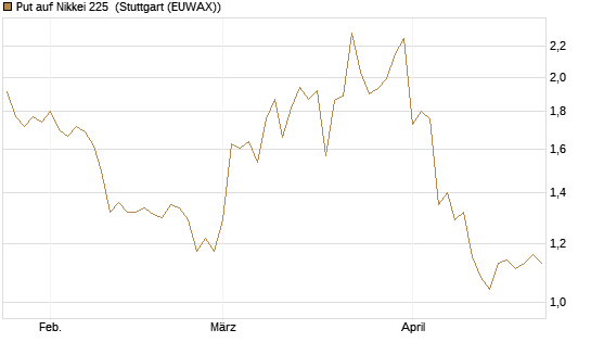 Put auf Nikkei 225 [Vontobel] Chart