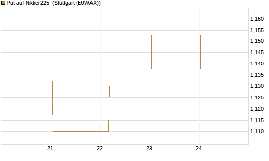 Put auf Nikkei 225 [Vontobel] Chart