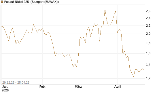 Put auf Nikkei 225 [Vontobel] Chart