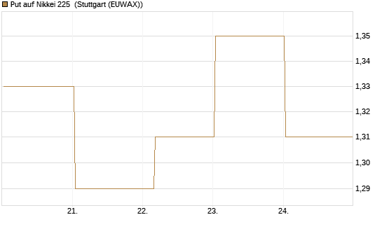 Put auf Nikkei 225 [Vontobel] Chart