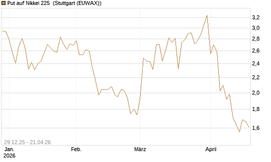 Put auf Nikkei 225 [Vontobel] Chart