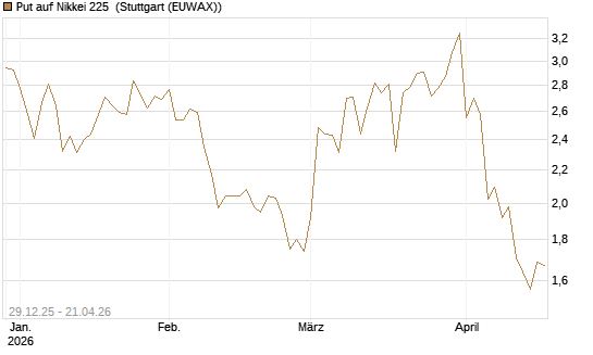 Put auf Nikkei 225 [Vontobel] Chart