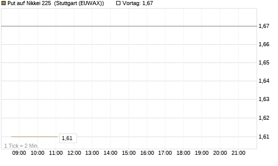 Put auf Nikkei 225 [Vontobel] Chart