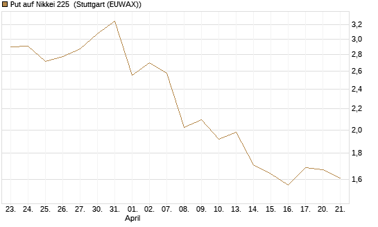 Put auf Nikkei 225 [Vontobel] Chart
