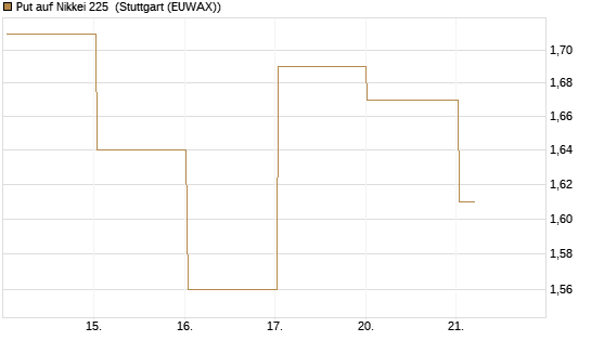 Put auf Nikkei 225 [Vontobel] Chart