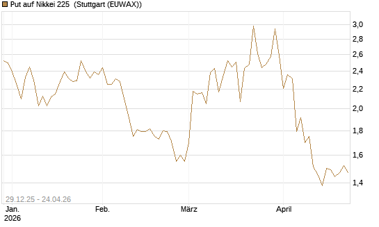 Put auf Nikkei 225 [Vontobel] Chart