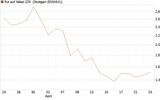 Put auf Nikkei 225 [Vontobel] Chart