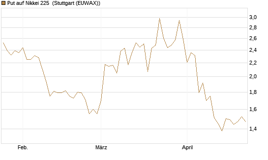 Put auf Nikkei 225 [Vontobel] Chart