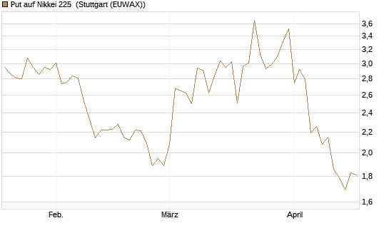 Put auf Nikkei 225 [Vontobel] Chart
