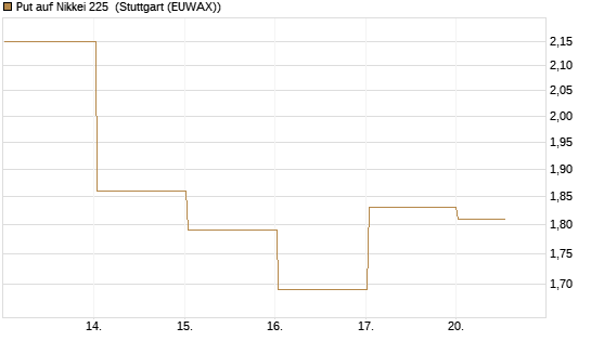 Put auf Nikkei 225 [Vontobel] Chart