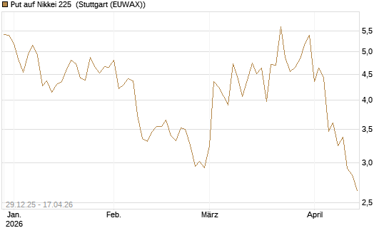 Put auf Nikkei 225 [Vontobel] Chart
