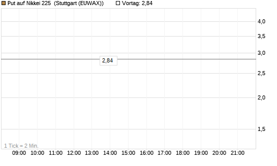 Put auf Nikkei 225 [Vontobel] Chart