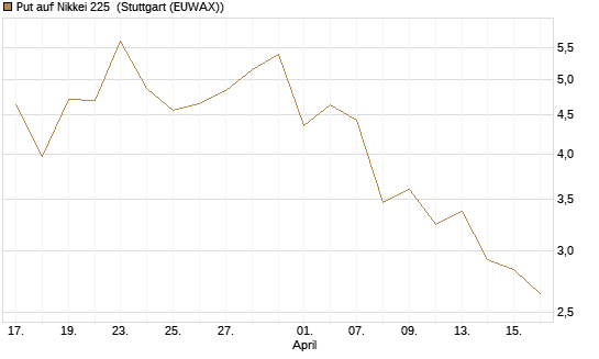 Put auf Nikkei 225 [Vontobel] Chart