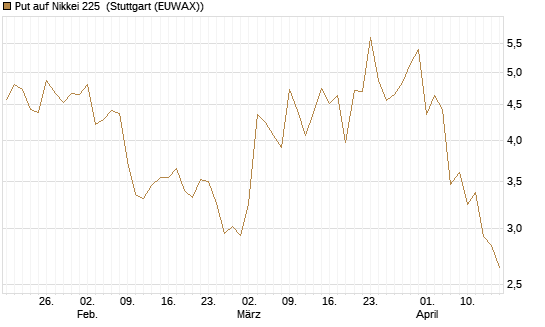 Put auf Nikkei 225 [Vontobel] Chart