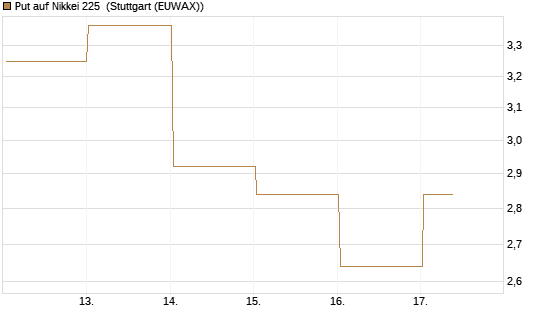 Put auf Nikkei 225 [Vontobel] Chart