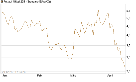 Put auf Nikkei 225 [Vontobel] Chart