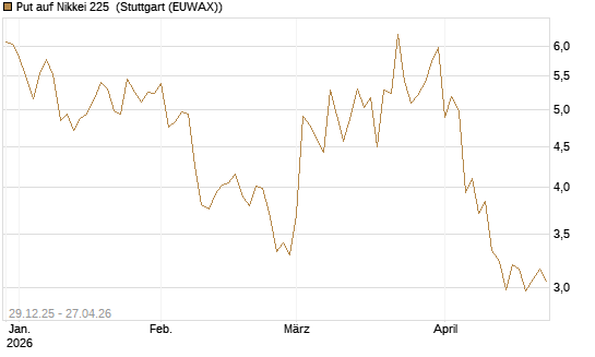 Put auf Nikkei 225 [Vontobel] Chart