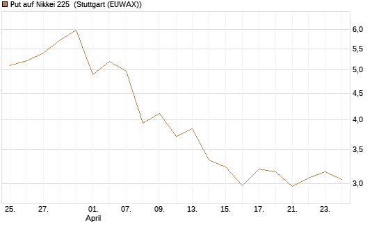 Put auf Nikkei 225 [Vontobel] Chart