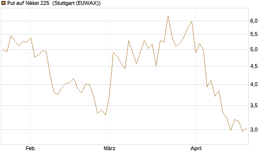 Put auf Nikkei 225 [Vontobel] Chart
