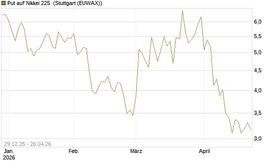 Put auf Nikkei 225 [Vontobel] Chart