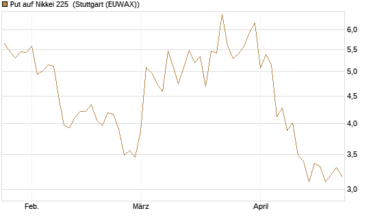 Put auf Nikkei 225 [Vontobel] Chart
