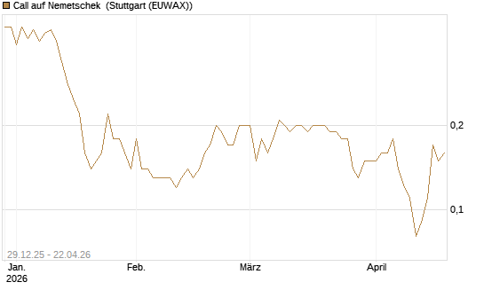 Call auf Nemetschek [BNP Paribas Emissions- und Handelsges.] Chart