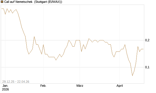 Call auf Nemetschek [BNP Paribas Emissions- und Handelsges.] Chart