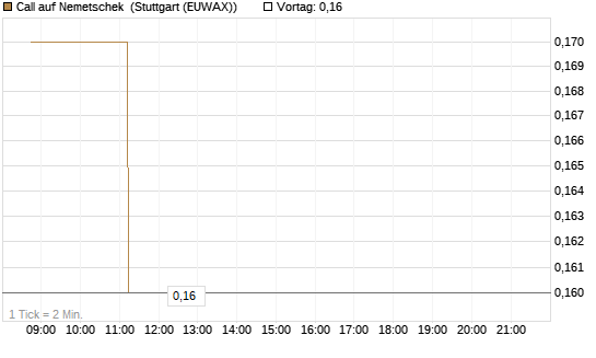 Call auf Nemetschek [BNP Paribas Emissions- und Handelsges.] Chart