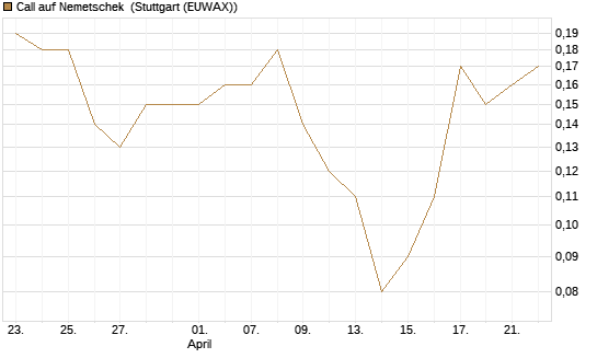 Call auf Nemetschek [BNP Paribas Emissions- und Handelsges.] Chart