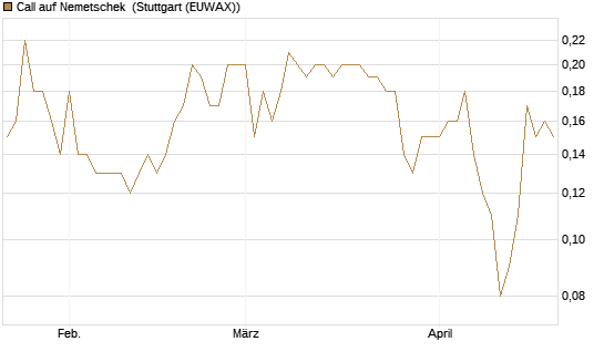 Call auf Nemetschek [BNP Paribas Emissions- und Handelsges.] Chart