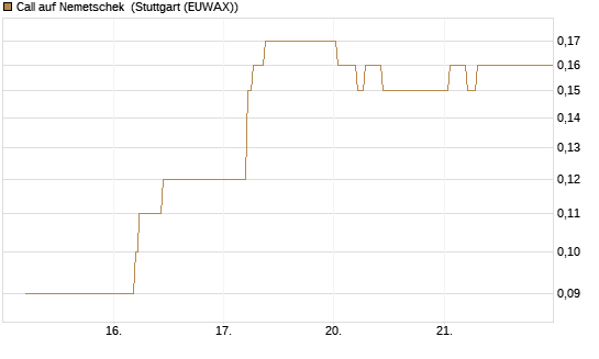 Call auf Nemetschek [BNP Paribas Emissions- und Handelsges.] Chart