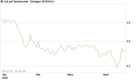 Call auf Nemetschek [BNP Paribas Emissions- und Handelsges.] Chart