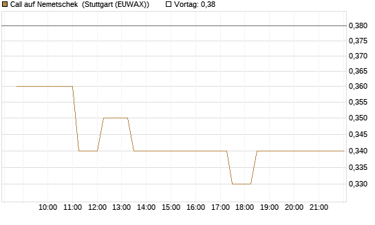 Call auf Nemetschek [BNP Paribas Emissions- und Handelsges.] Chart