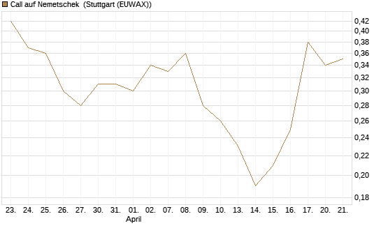 Call auf Nemetschek [BNP Paribas Emissions- und Handelsges.] Chart