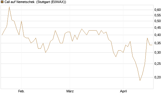 Call auf Nemetschek [BNP Paribas Emissions- und Handelsges.] Chart