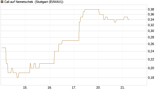 Call auf Nemetschek [BNP Paribas Emissions- und Handelsges.] Chart