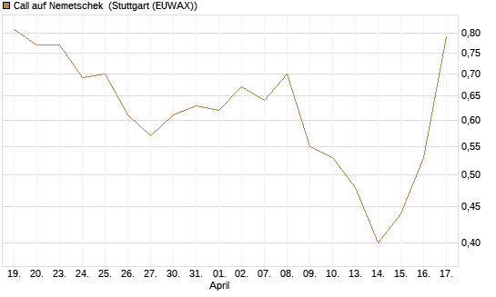 Call auf Nemetschek [BNP Paribas Emissions- und Handelsges.] Chart