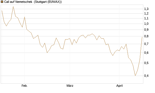 Call auf Nemetschek [BNP Paribas Emissions- und Handelsges.] Chart