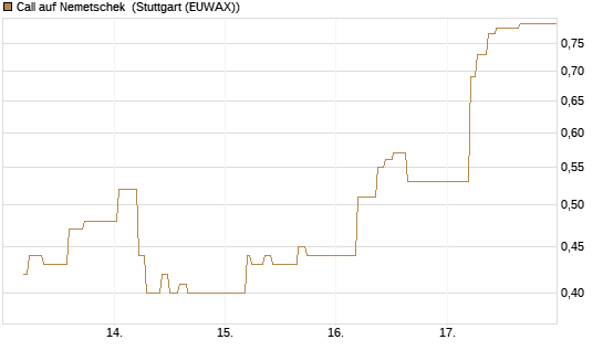 Call auf Nemetschek [BNP Paribas Emissions- und Handelsges.] Chart