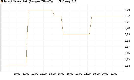 Put auf Nemetschek [BNP Paribas Emissions- und Handelsges.] Chart