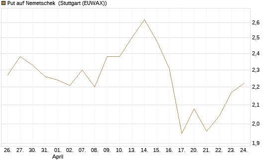 Put auf Nemetschek [BNP Paribas Emissions- und Handelsges.] Chart