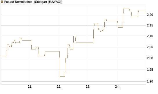 Put auf Nemetschek [BNP Paribas Emissions- und Handelsges.] Chart