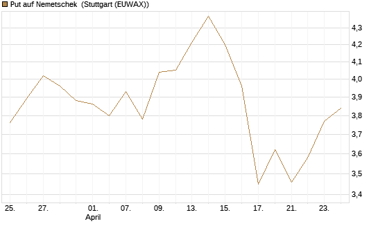 Put auf Nemetschek [BNP Paribas Emissions- und Handelsges.] Chart