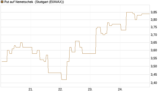 Put auf Nemetschek [BNP Paribas Emissions- und Handelsges.] Chart