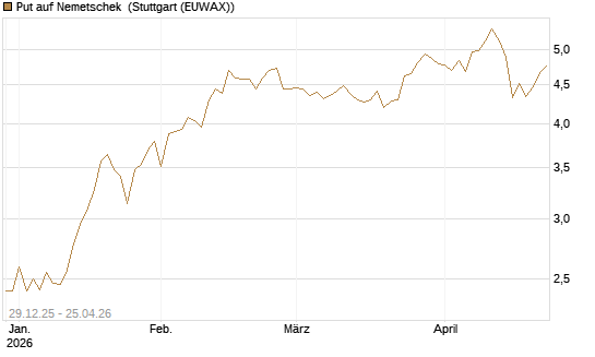 Put auf Nemetschek [BNP Paribas Emissions- und Handelsges.] Chart