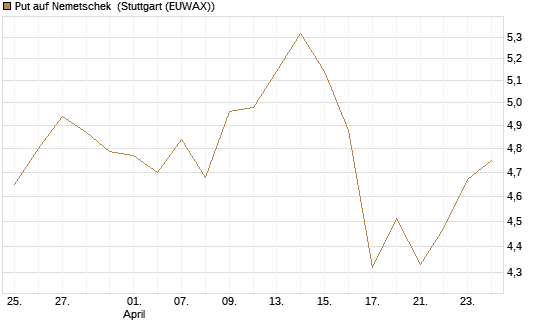 Put auf Nemetschek [BNP Paribas Emissions- und Handelsges.] Chart