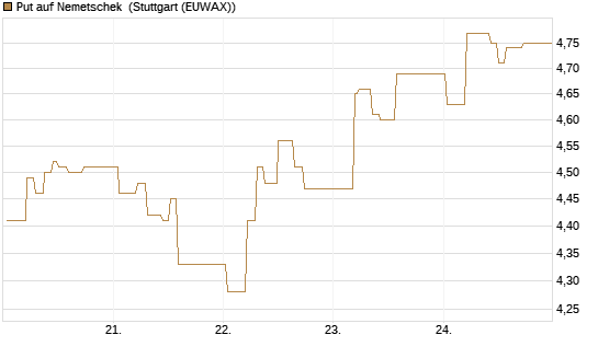 Put auf Nemetschek [BNP Paribas Emissions- und Handelsges.] Chart