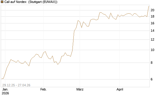 Call auf Nordex [BNP Paribas Emissions- und Handelsges.] Chart