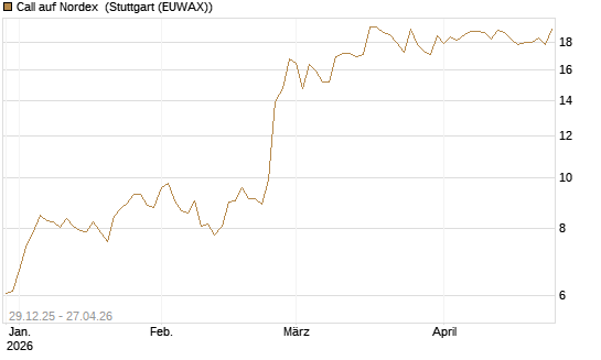 Call auf Nordex [BNP Paribas Emissions- und Handelsges.] Chart