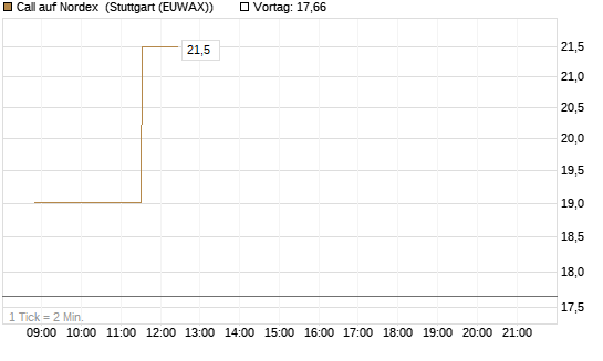 Call auf Nordex [BNP Paribas Emissions- und Handelsges.] Chart